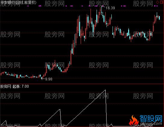 通达信股票起始点指标公式