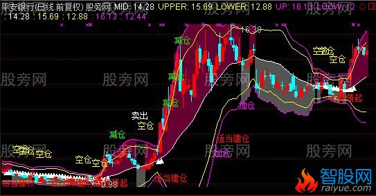 通达信当下操作布林主图指标公式
