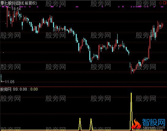 通达信御用买入指标公式