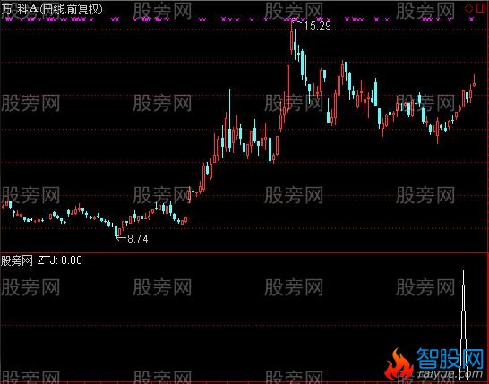 通达信极速盈利选股指标公式