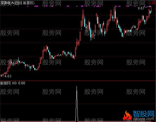 通达信横盘突破选股2指标公式