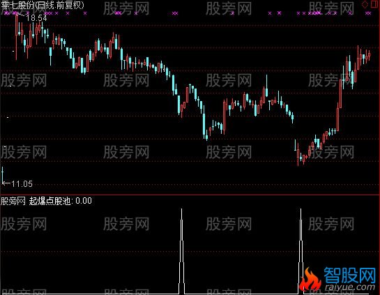 通达信主力起爆股池选股指标公式