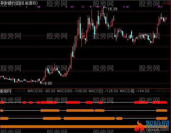 通达信MACD共振30指标公式