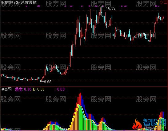 通达信短线高收益指标公式