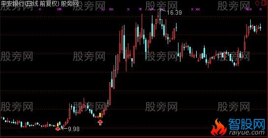 通达信横盘突破之二次启动主图及选股指标公式