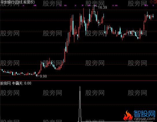 通达信牛霸天选股指标公式