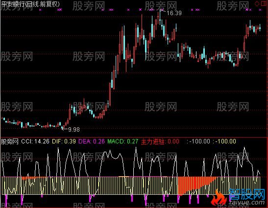 通达信主力进驻指标公式