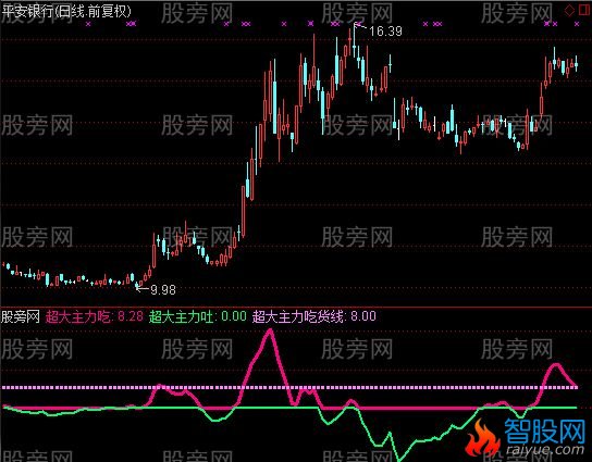 通达信超级资金流量指标公式