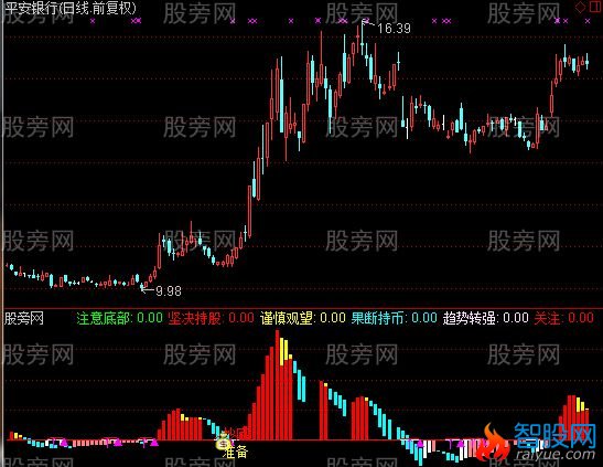 通达信牛市果断顶底指标公式