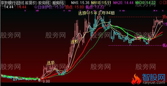 通达信逃顶主图指标公式