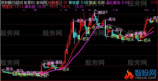 通达信最牛短线波段主图指标公式