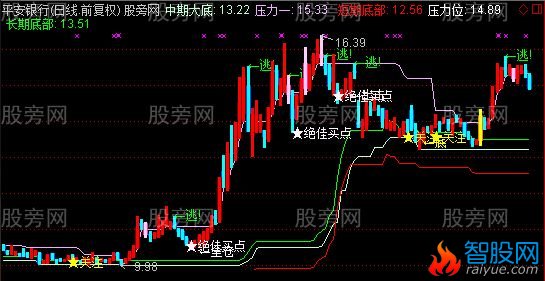 通达信淘金术主图指标公式