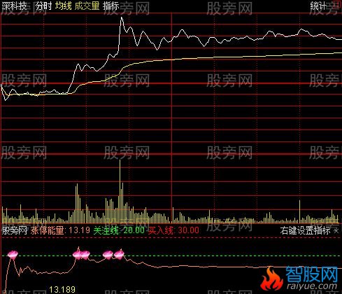 通达信涨停能量分时指标公式