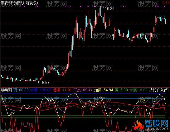 通达信抓紧赚钱波段指标公式