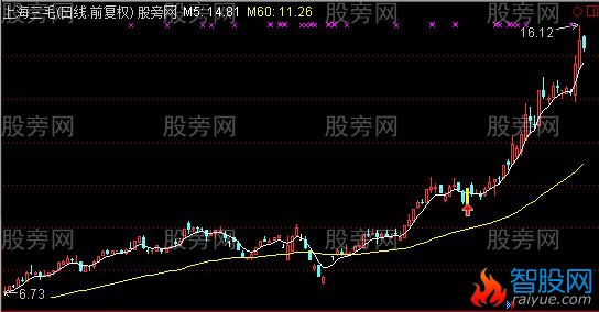 通达信不贪稳赢主图及选股指标公式