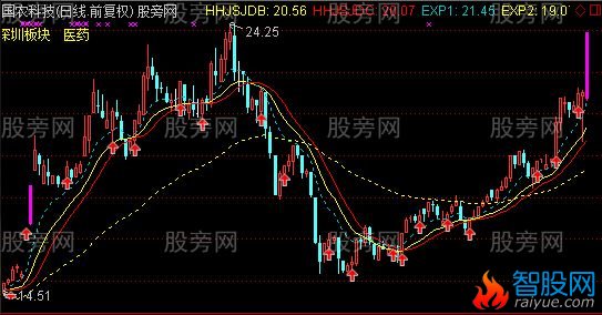 通达信大牛市准确度90%主图指标公式
