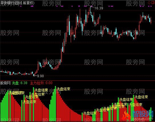 通达信洗盘了指标公式