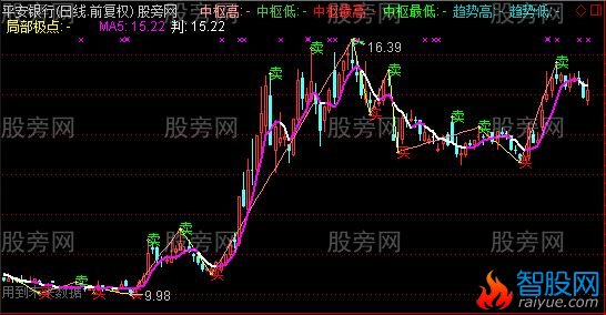 通达信买卖点主图指标公式