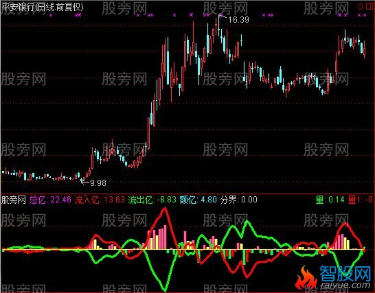 通达信资金探抄底之狂风暴雨指标公式