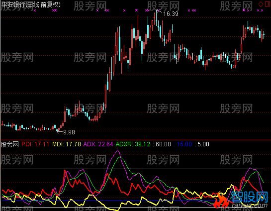 通达信静DMI指标公式