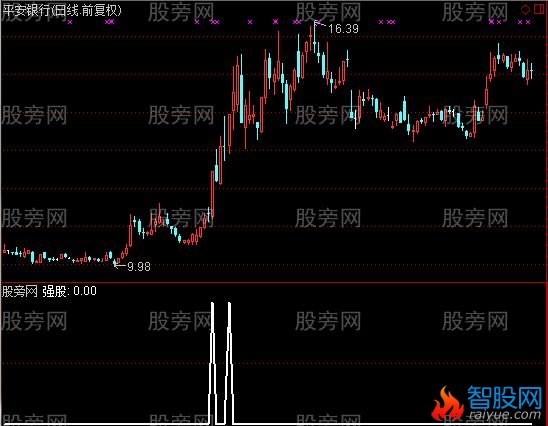 通达信强股调整选股指标公式