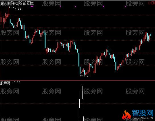 通达信见底股选股指标公式