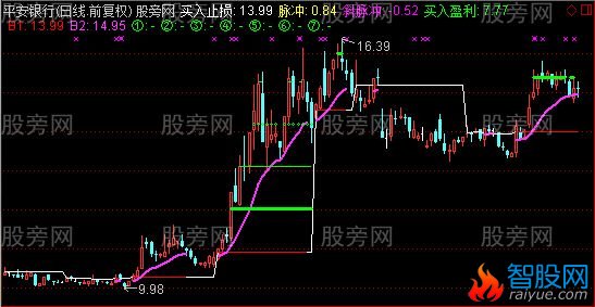 通达信大黑马止损止赢主图指标公式
