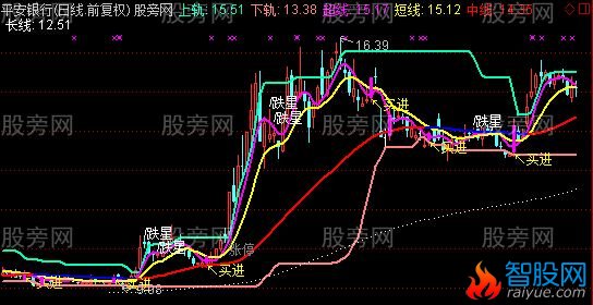 通达信超短无敌主图指标公式