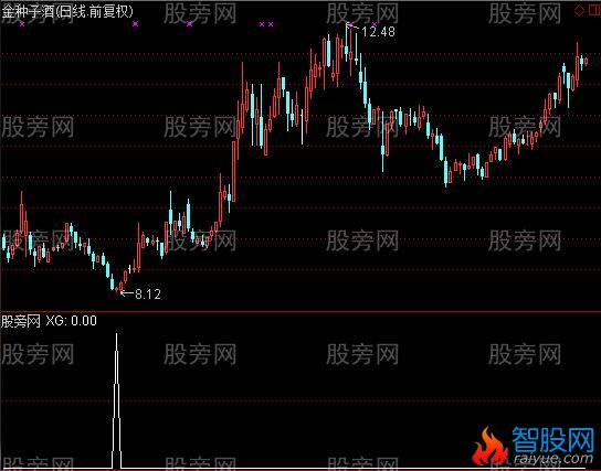通达信地量十字星选股指标公式