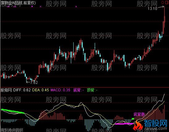 通达信MACD底顶背离及选股指标公式