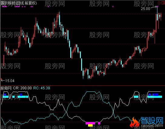 通达信能量CR指标公式