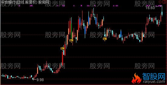 通达信计算阴阳线的实体幅度主图指标公式