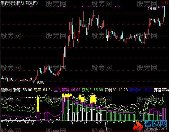 通达信超级建仓指标公式