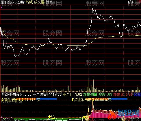 通达信分时攻击力度指标公式