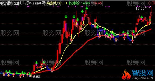 通达信绝密乾坤线主图及选股指标公式