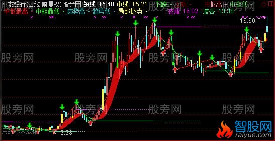 通达信最终版本缠论主图指标公式