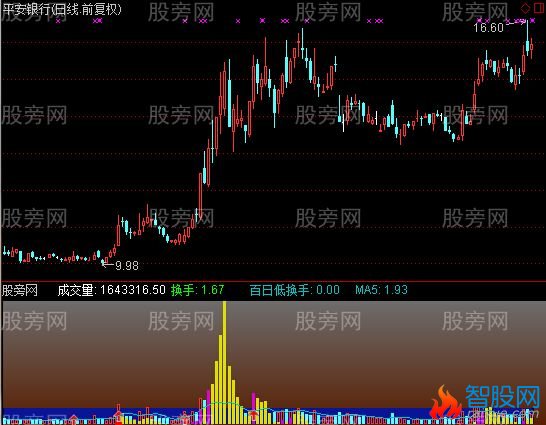 通达信乘风破浪指标公式