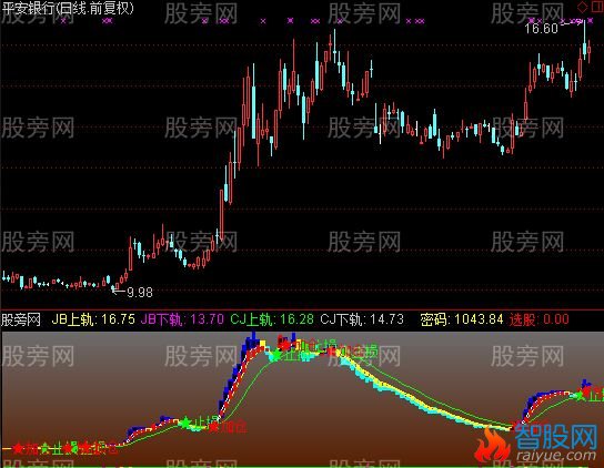 通达信资金流动表现指标公式