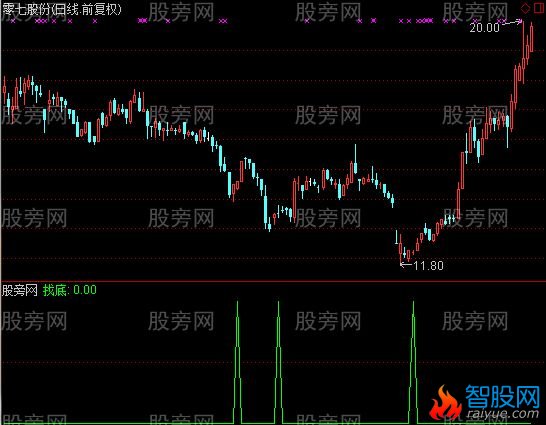 通达信找找底选股指标公式