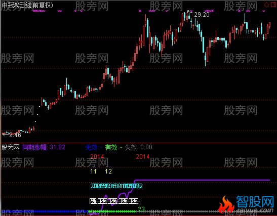 通达信同期涨幅指标公式