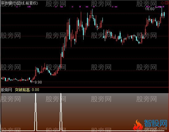 通达信大牛股突破选股指标公式