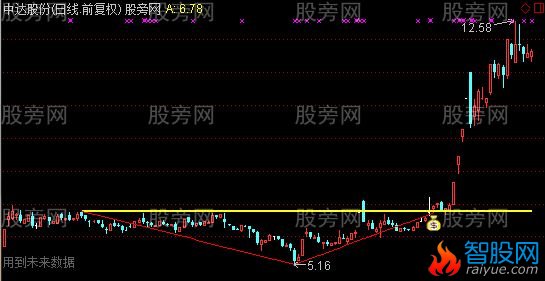 通达信突破锅顶主图及选股指标公式