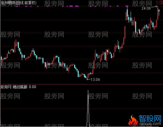 通达信绝对底部选股指标公式