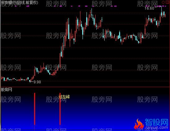 通达信过左峰指标公式