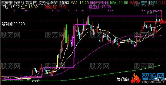 通达信放量过高压主图指标公式