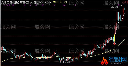 通达信步步为赢主图及选股指标公式