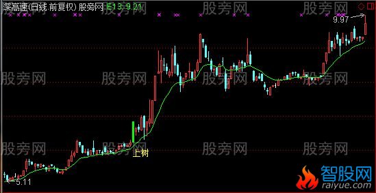通达信蚂蚁上树主图及选股指标公式