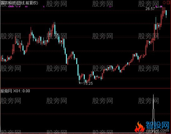 通达信捕捉老鼠仓选股指标公式
