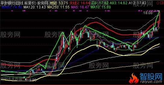 通达信回调抢反弹主图指标公式