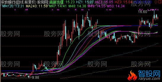 通达信胡子不亏主图指标公式